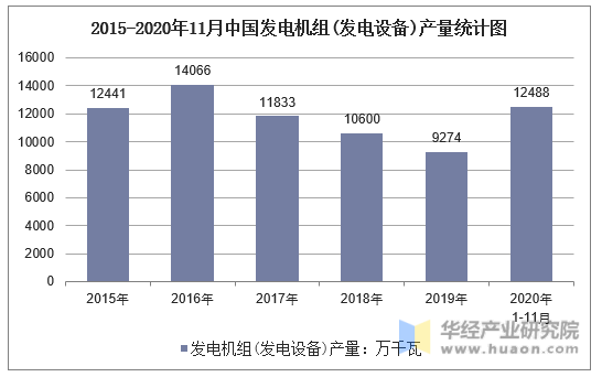 2015-2020年11月中国发电机组(发电设备)产量统计图