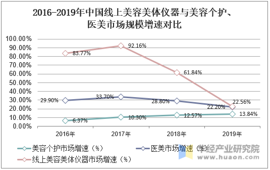 2016-2019年中国线上美容仪与美容个护、医美市场规模增速对比