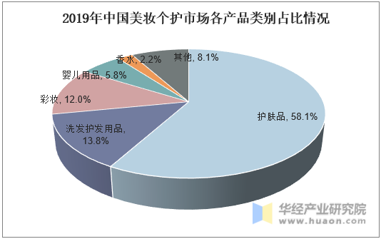 2019年中国美妆个护市场各产品类别占比情况