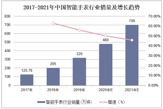 2017-2021年中国智能手表行业销量及增长趋势