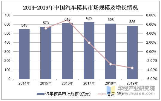 2014-2019年中国汽车模具市场规模及增长情况