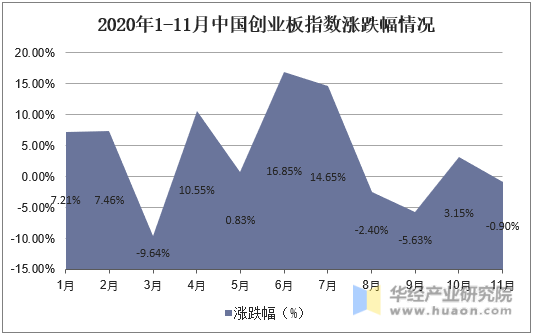 2020年1-11月中国创业板指数涨跌幅情况