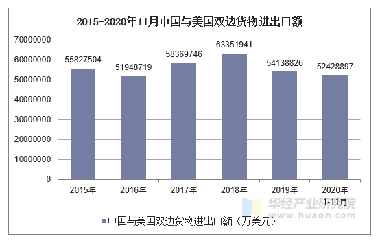 2015-2020年11月中国与美国双边货物进出口额