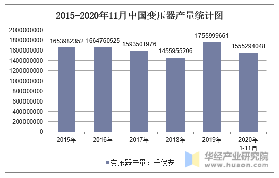 2015-2020年11月中国变压器产量统计图