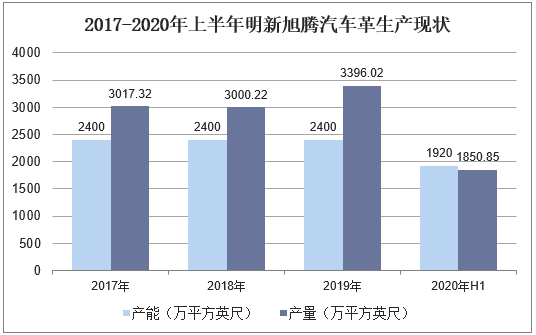 2017-2020年上半年明新旭腾汽车革产销量统计