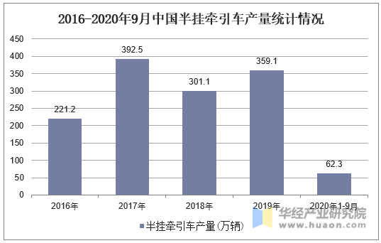 2016-2020年9月中国半挂牵引车产量统计情况