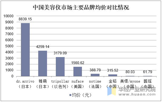 中国美容仪市场主要品牌均价对比情况