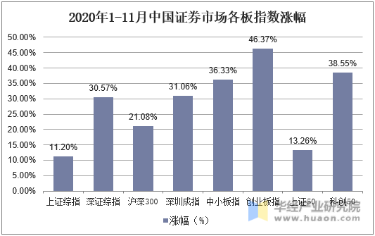 2020年1-11月中国证券市场各板指数涨幅