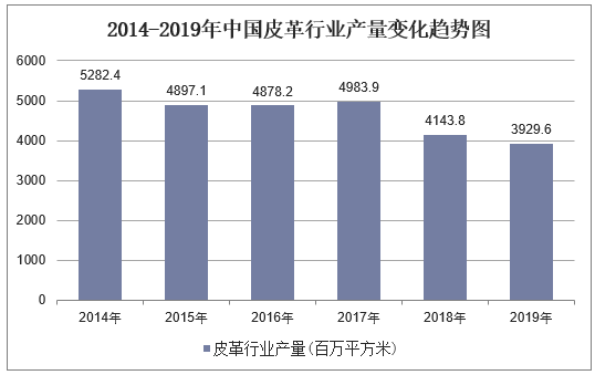 2014-2019年中国皮革行业产量统计