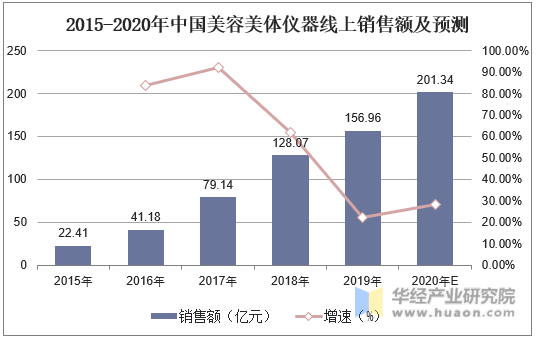 2015-2020年中国美容美体仪器线上销售额及预测
