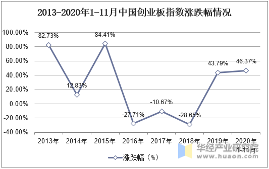 2013-2020年1-11月创业板指数涨跌幅情况