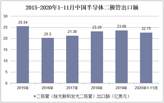 2015-2020年1-11月中国半导体二极管出口额