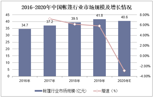 2016-2020年中国帐篷行业市场规模及增长情况