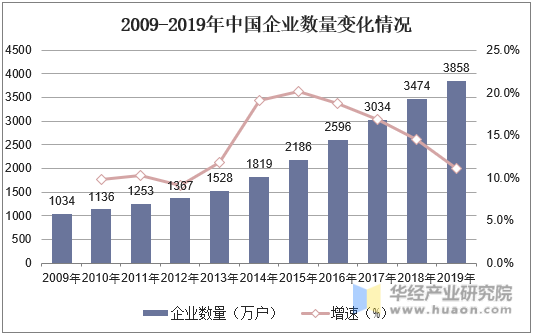 2009-2019年中国企业数量变化情况