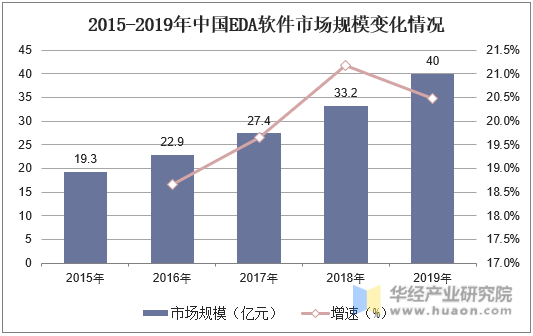 2015-2019年中国EDA软件市场规模变化情况