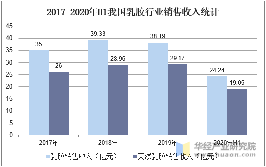 2017-2020年H1我国乳胶行业销售收入统计