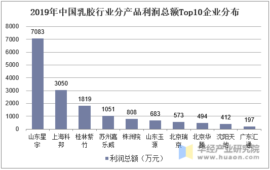 2019年中国乳胶行业分产品利润总额Top10企业分布