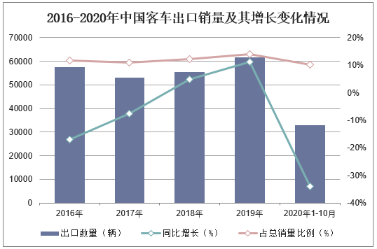 2016-2020年中国客车出口销量及其增长变化情况