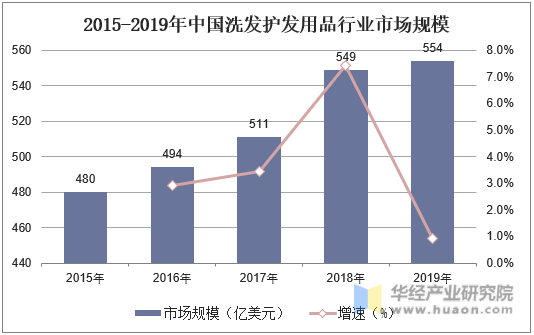 2015-2019年中国洗发护发用品行业市场规模