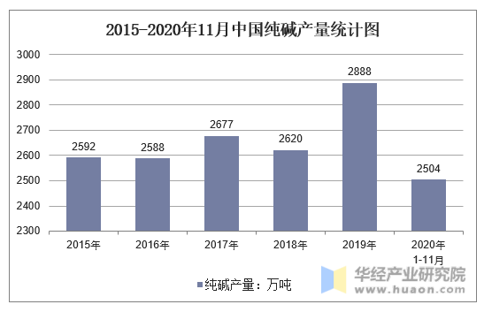 2015-2020年11月中国纯碱产量统计图