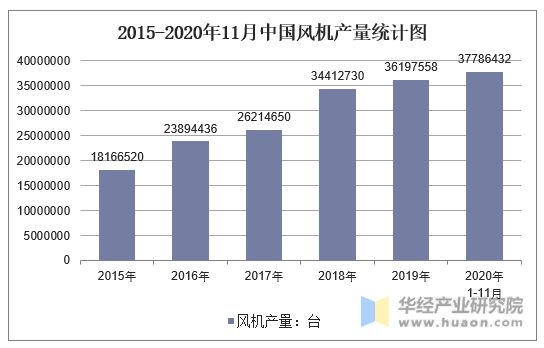 2015-2020年11月中国风机产量统计图