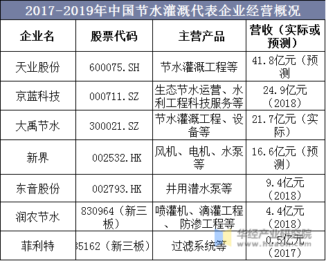 2017-2019年中国节水灌溉代表企业经营概况