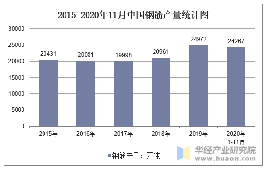 2015-2020年11月中国钢筋产量统计图