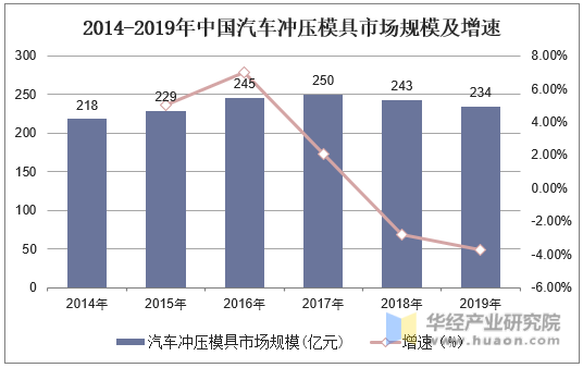 2014-2019年中国汽车冲压模具市场规模及增速