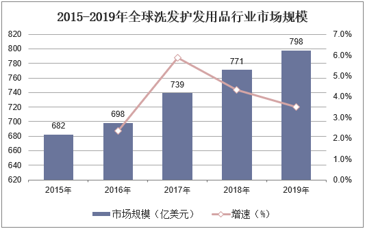 2015-2019年全球洗发护发用品行业市场规模