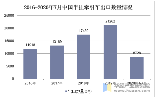 2016-2020年7月中国半挂牵引车出口数量情况