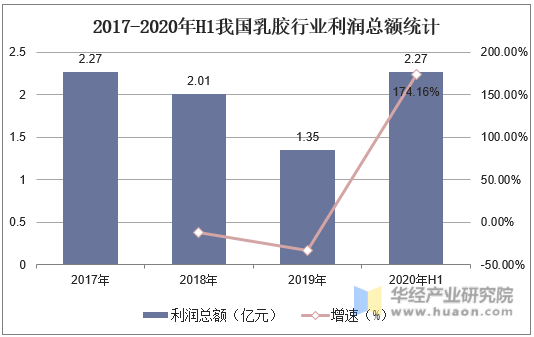 2017-2020年H1我国乳胶行业利润总额统计