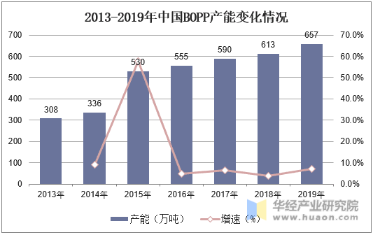 2013-2019年中国BOPP产能变化情况