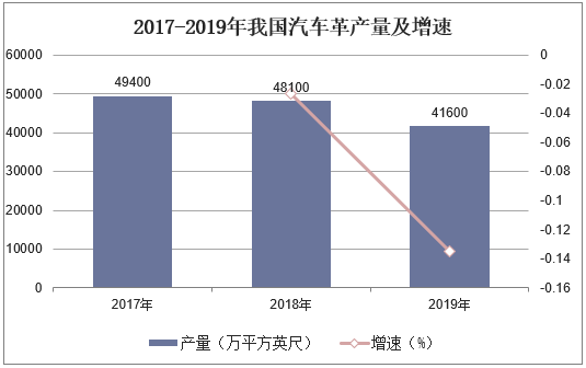 2017-2019年我国汽车革产量及增速