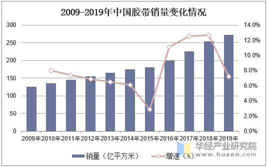 2009-2019年中国胶带销量变化情况