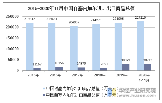 2015-2020年11月中国自塞内加尔进、出口商品总值