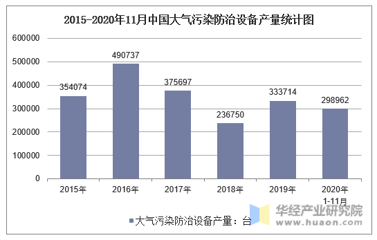 2015-2020年11月中国大气污染防治设备产量统计图