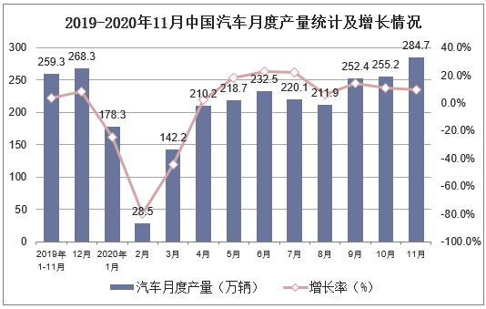 2019-2020年11月中国汽车月度产量统计及增长情况