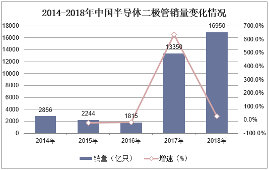 2014-2018年中国半导体二极管销量变化情况