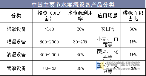 中国主要节水灌溉设备产品分类