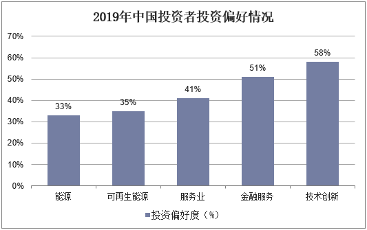 2019年中国投资者投资偏好情况