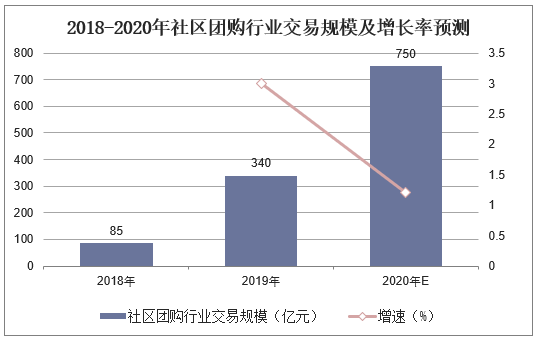 2018-2020年社区团购行业交易规模及增长率预测