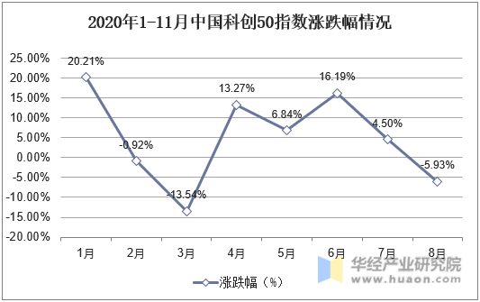 2020年1-11月中国科创50指数涨跌幅情况