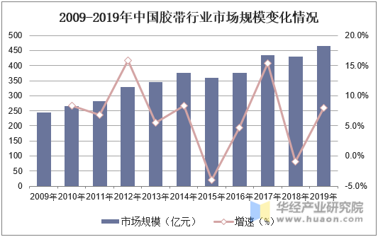 2009-2019年中国胶带行业市场规模变化情况