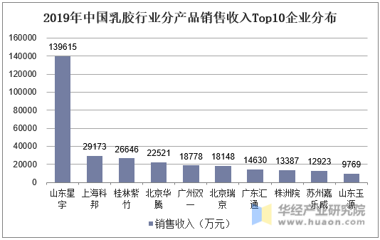 2019年中国乳胶行业分产品销售收入Top10企业分布