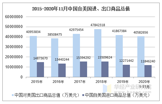 2015-2020年11月中国自美国进、出口商品总值
