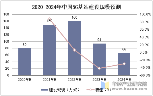 2020-2024年中国5G基站建设规模预测