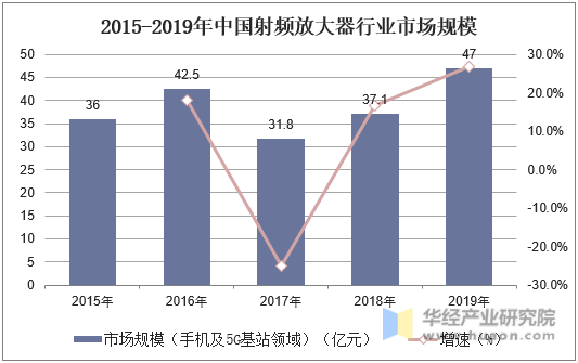 2015-2019年中国射频放大器行业市场规模