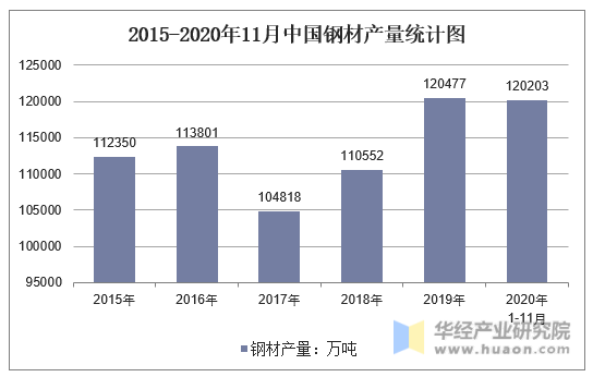 2015-2020年11月中国钢材产量统计图