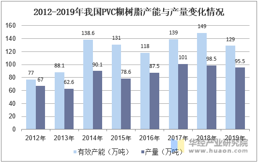 2012-2019年我国PVC糊树脂产能与产量变化情况