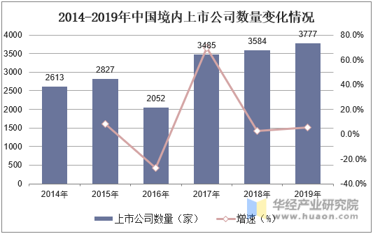 2014-2019年中国境内上市公司数量变化情况